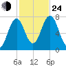 Phippsburg tide chart for Thursday, October 24, 2024