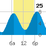 Phippsburg tide chart for Friday, October 25, 2024