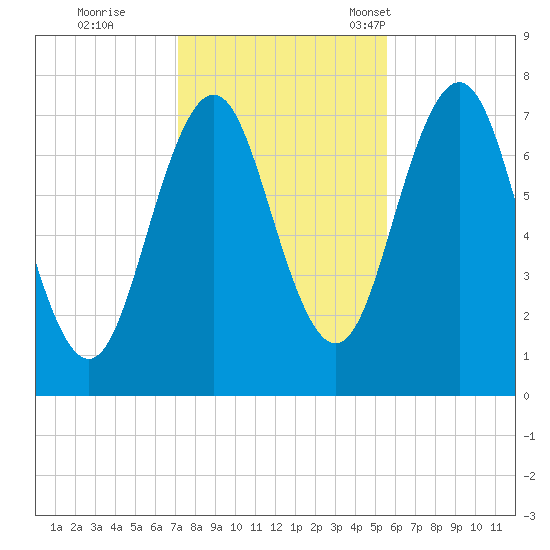 Phippsburg tide chart for Sunday, October 27, 2024