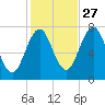 Phippsburg tide chart for Sunday, October 27, 2024