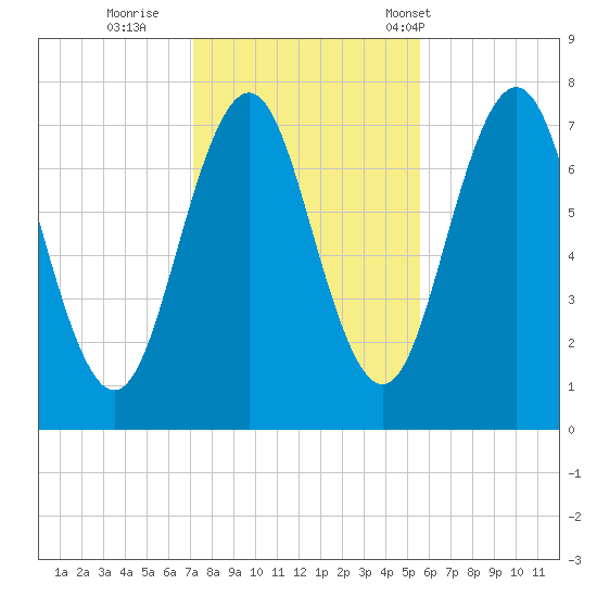 Phippsburg tide chart for Monday, October 28, 2024