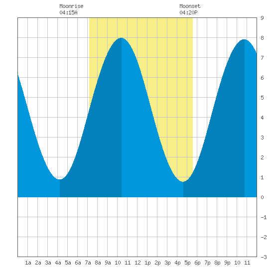 Phippsburg tide chart for Tuesday, October 29, 2024