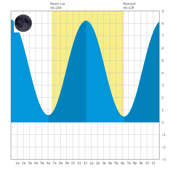 Phippsburg tide chart for Wednesday, October 2, 2024