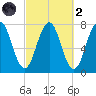 Phippsburg tide chart for Wednesday, October 2, 2024