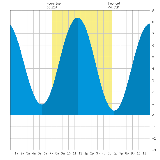 Phippsburg tide chart for Thursday, October 31, 2024