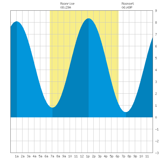 Phippsburg tide chart for Friday, October 4, 2024