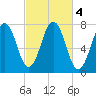 Phippsburg tide chart for Friday, October 4, 2024