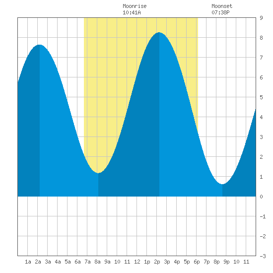 Phippsburg tide chart for Sunday, October 6, 2024