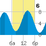 Phippsburg tide chart for Sunday, October 6, 2024