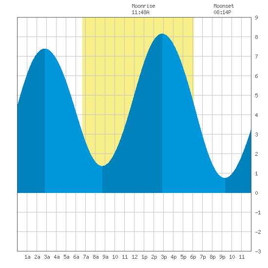 Phippsburg tide chart for Monday, October 7, 2024