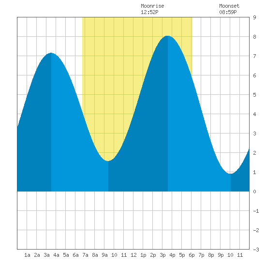 Phippsburg tide chart for Tuesday, October 8, 2024