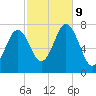 Phippsburg tide chart for Wednesday, October 9, 2024