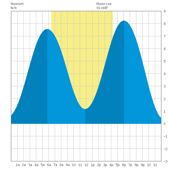 Phippsburg tide chart for Sunday, November 10, 2024
