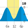Phippsburg tide chart for Sunday, November 10, 2024