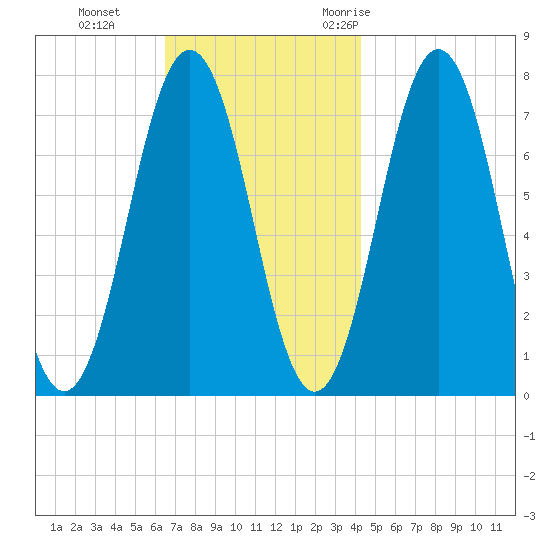 Phippsburg tide chart for Tuesday, November 12, 2024