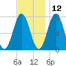 Phippsburg tide chart for Tuesday, November 12, 2024
