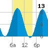 Phippsburg tide chart for Wednesday, November 13, 2024