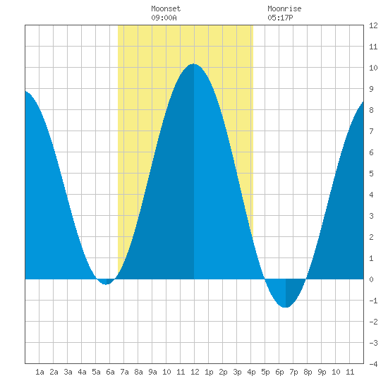 Phippsburg tide chart for Sunday, November 17, 2024