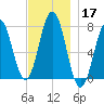 Phippsburg tide chart for Sunday, November 17, 2024