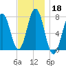 Phippsburg tide chart for Monday, November 18, 2024