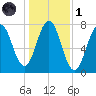 Phippsburg tide chart for Friday, November 1, 2024