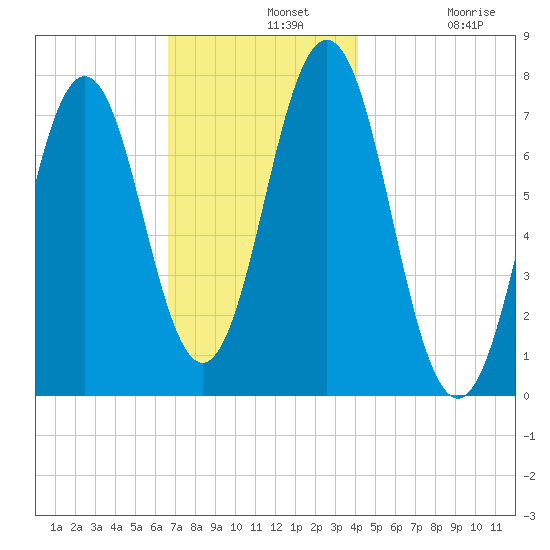 Phippsburg tide chart for Wednesday, November 20, 2024