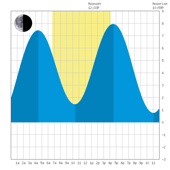 Phippsburg tide chart for Friday, November 22, 2024