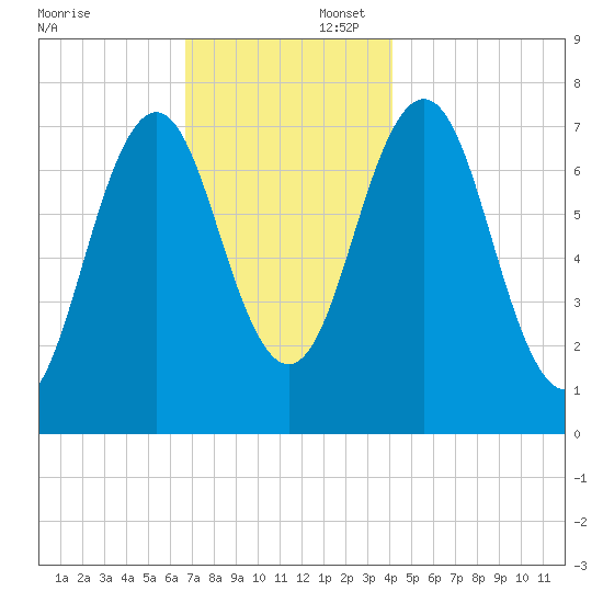 Phippsburg tide chart for Saturday, November 23, 2024