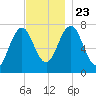 Phippsburg tide chart for Saturday, November 23, 2024