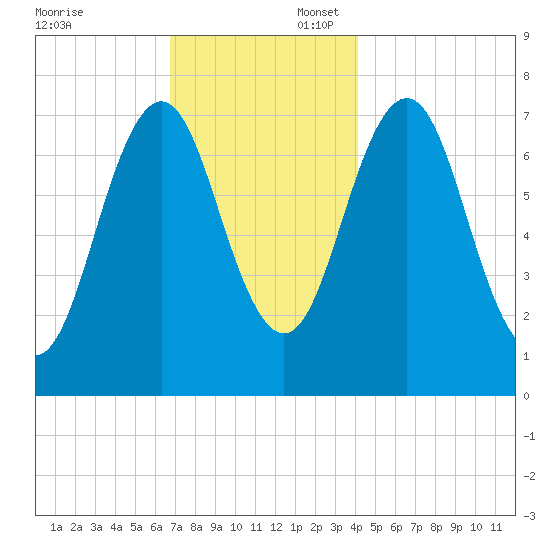 Phippsburg tide chart for Sunday, November 24, 2024