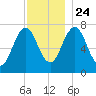 Phippsburg tide chart for Sunday, November 24, 2024