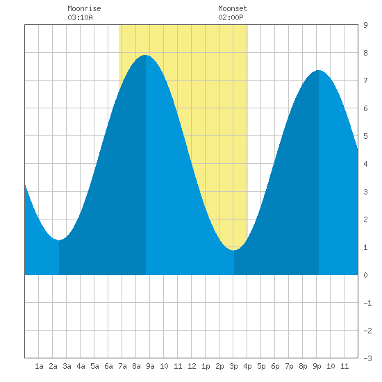 Phippsburg tide chart for Wednesday, November 27, 2024