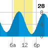 Phippsburg tide chart for Thursday, November 28, 2024