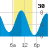 Phippsburg tide chart for Saturday, November 30, 2024