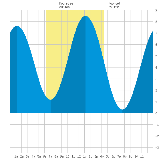 Phippsburg tide chart for Sunday, November 3, 2024
