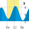 Phippsburg tide chart for Sunday, November 3, 2024
