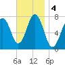 Phippsburg tide chart for Monday, November 4, 2024