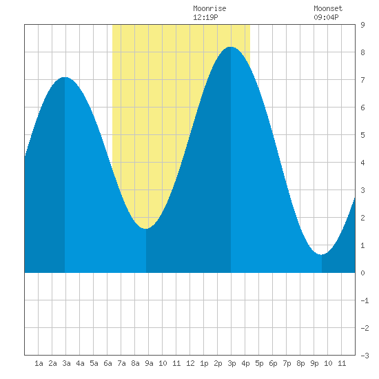 Phippsburg tide chart for Thursday, November 7, 2024
