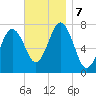 Phippsburg tide chart for Thursday, November 7, 2024