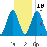 Phippsburg tide chart for Tuesday, December 10, 2024