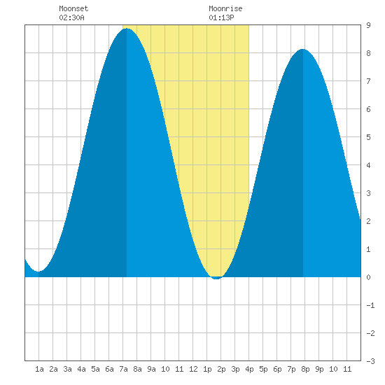 Phippsburg tide chart for Wednesday, December 11, 2024
