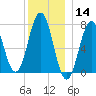 Phippsburg tide chart for Saturday, December 14, 2024