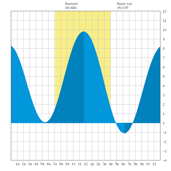 Phippsburg tide chart for Monday, December 16, 2024