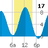 Phippsburg tide chart for Tuesday, December 17, 2024