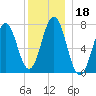 Phippsburg tide chart for Wednesday, December 18, 2024