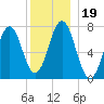 Phippsburg tide chart for Thursday, December 19, 2024