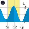 Phippsburg tide chart for Sunday, December 1, 2024