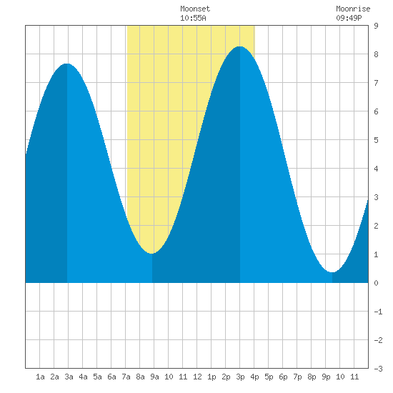 Phippsburg tide chart for Friday, December 20, 2024