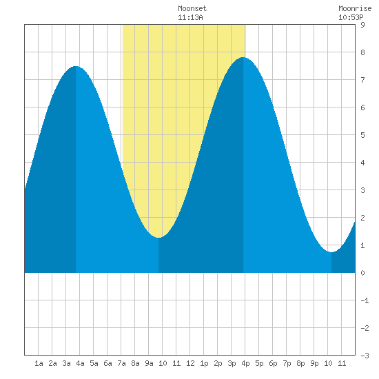 Phippsburg tide chart for Saturday, December 21, 2024