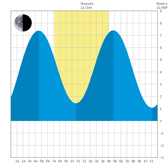 Phippsburg tide chart for Sunday, December 22, 2024
